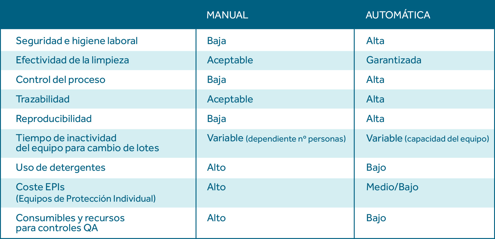 Tabla comparativa limpieza manual vs automática.