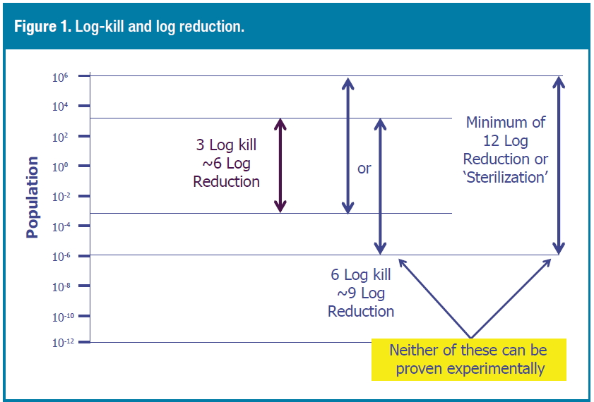 Gráfico de reducción 9-log y 12-log.