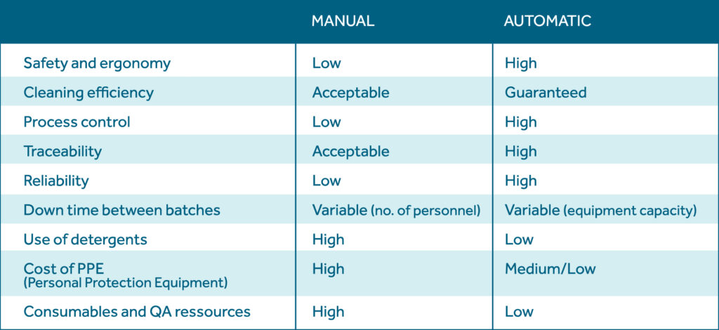 Comparative table between Manual vs Automatic cleaning.